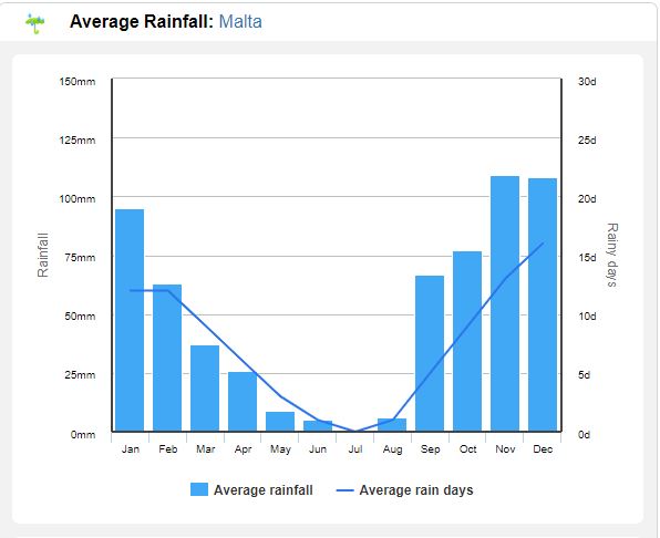 Precipitatii Malta